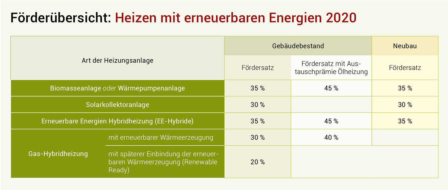 Neue BAFAFörderung Bis zu 45 Zuschuss für neue Heizungsanlagen